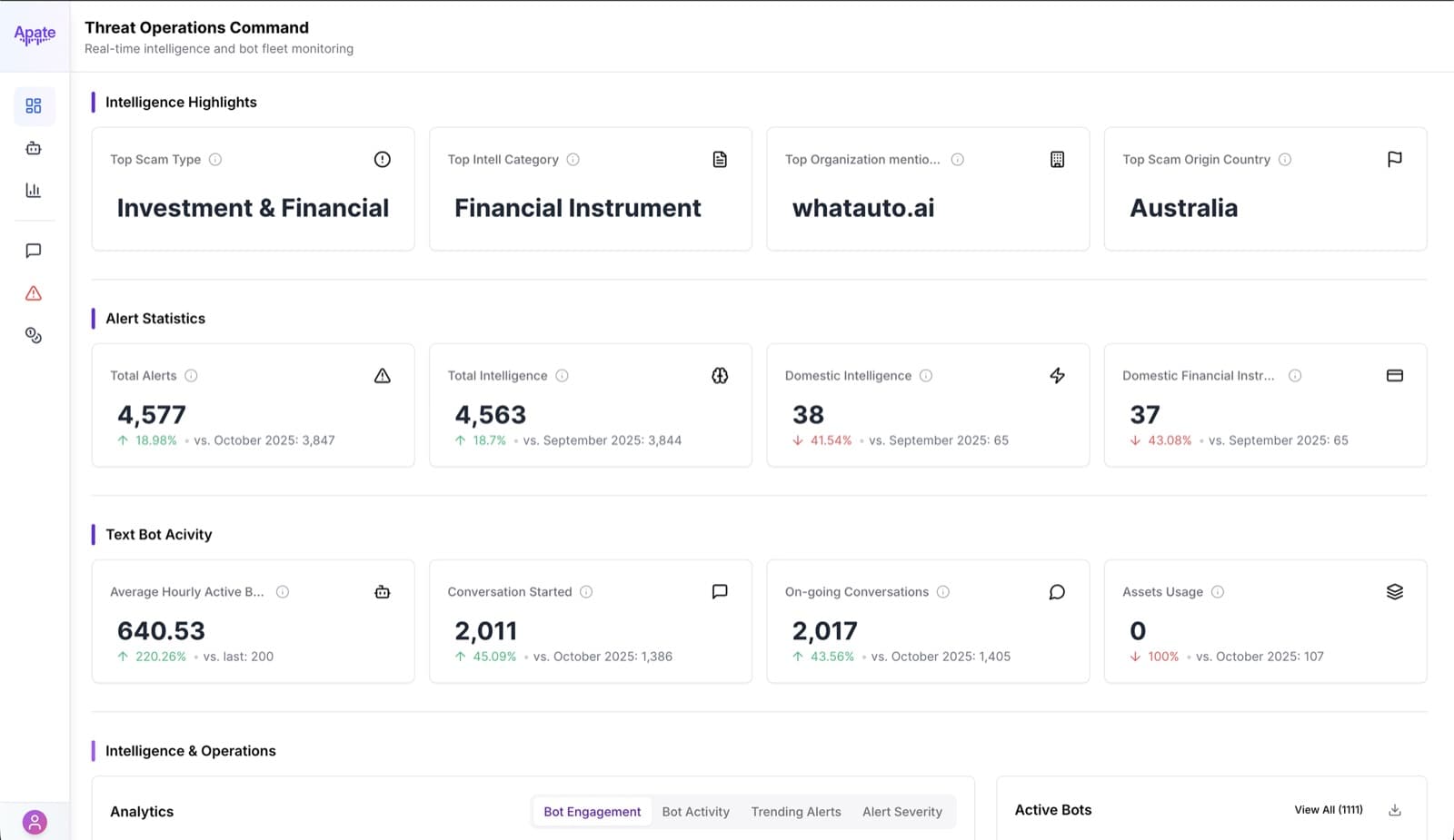 Apate Threat Operations Command dashboard showing intelligence highlights, alert statistics, and bot activity