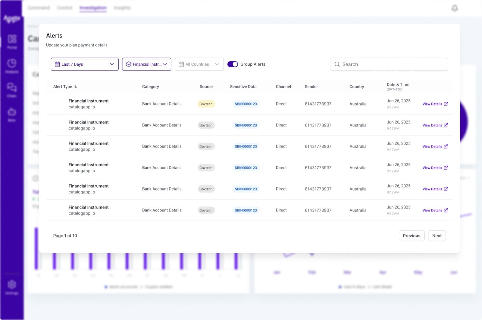 Alerts modal filtered to Financial Instrument alerts, showing sender, sensitive data, channel, and country per alert