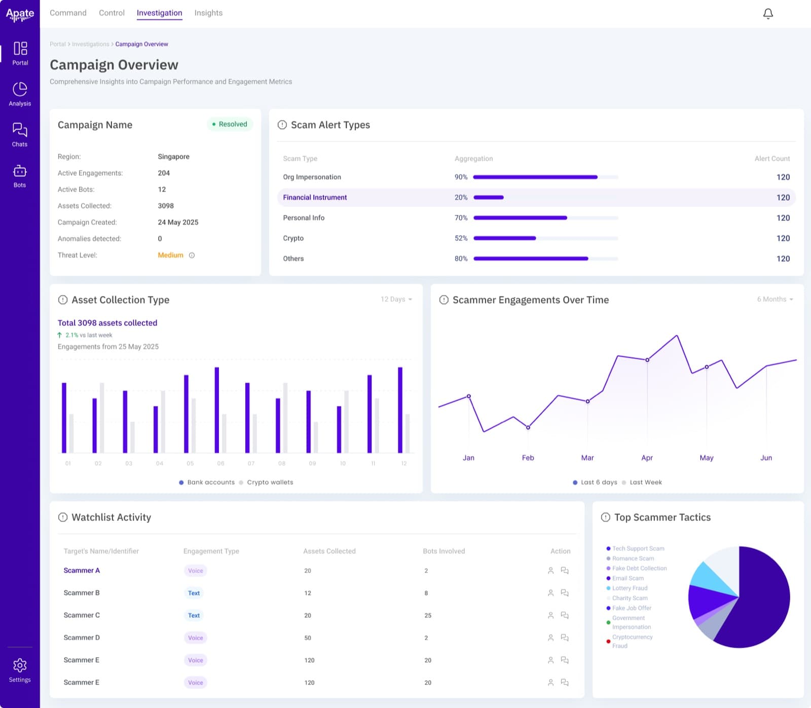 Campaign Overview screen showing scam alert types, asset collection, engagement trend, and a watchlist of scammer identities