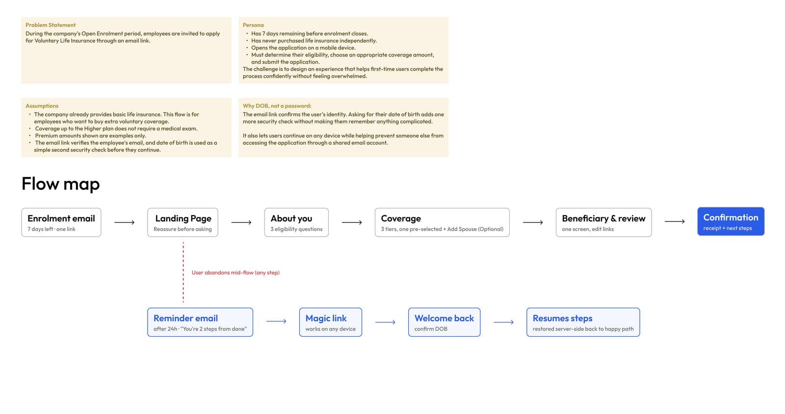 Flow map from enrolment email through Landing Page, About You, Coverage, Beneficiary and review, to Confirmation, with a branching reminder-email and magic-link resume path for mid-flow abandonment